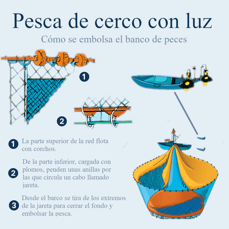 Funcionamieno de la jareta para el embolsamiento del pescado